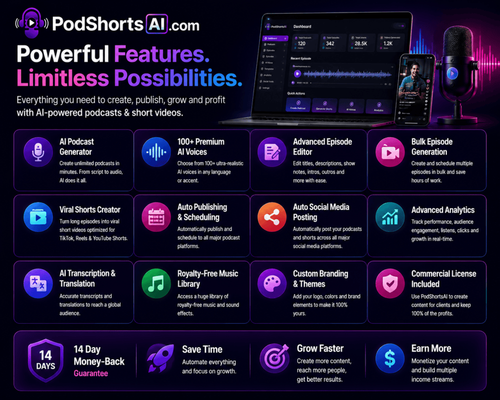 PodShorts AI features overview showing AI podcast creation, Shorts generation, AI voices, auto publishing, analytics, monetization and content automation tools